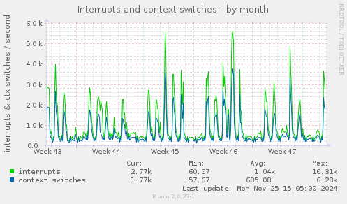 Interrupts and context switches