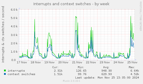 Interrupts and context switches