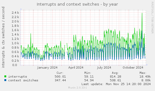 Interrupts and context switches