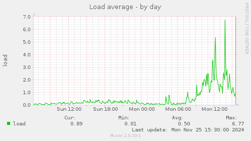 Load average