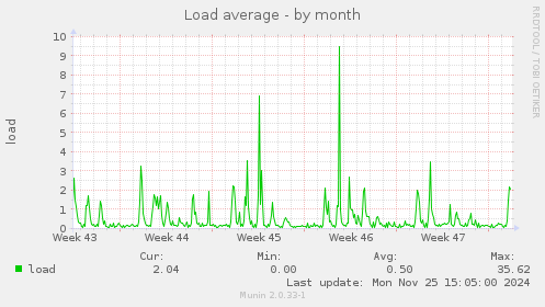 Load average