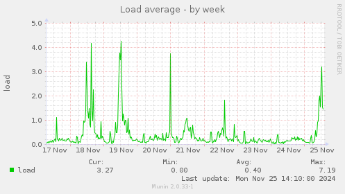 Load average