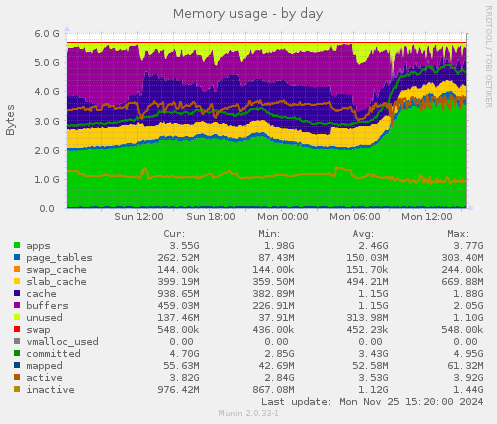 Memory usage