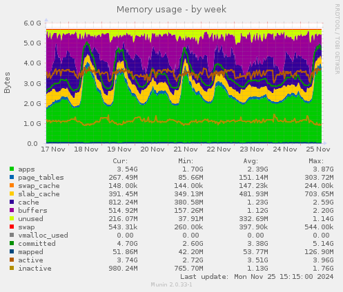 Memory usage