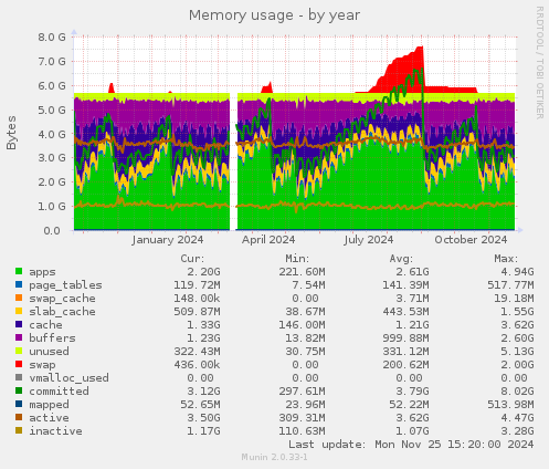 Memory usage