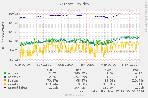 Netstat