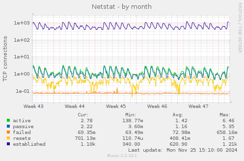 Netstat