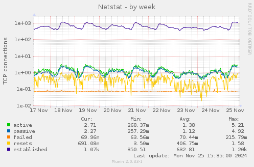 Netstat