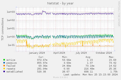 Netstat