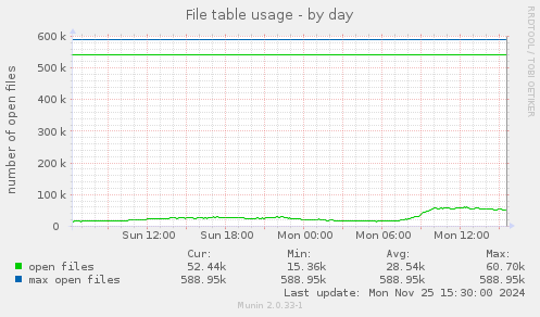 File table usage