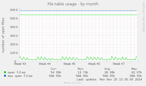 File table usage