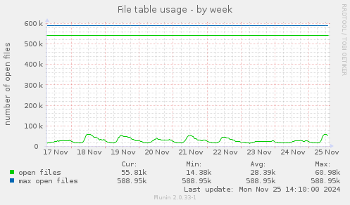 File table usage