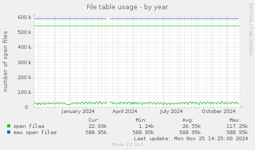 File table usage