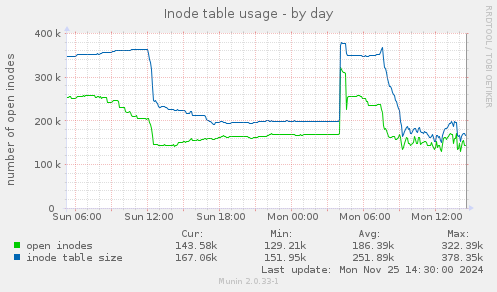 Inode table usage