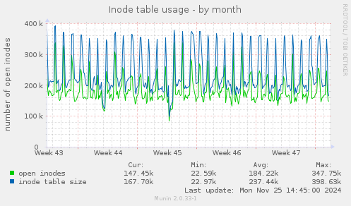 Inode table usage