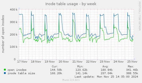 Inode table usage