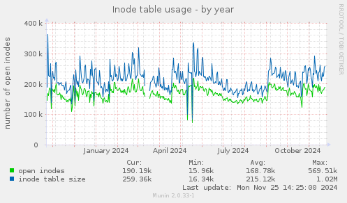 Inode table usage