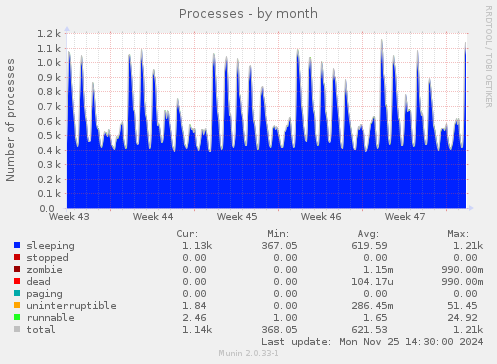 Processes