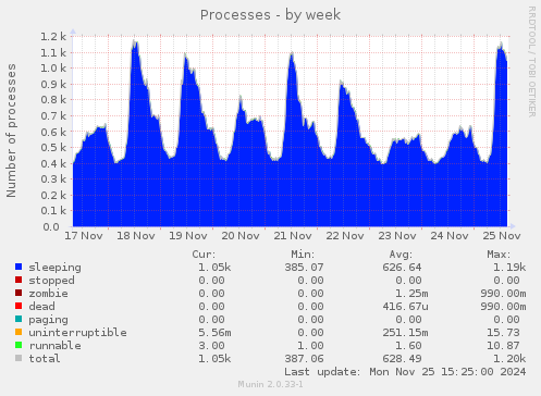 Processes