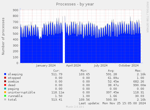 Processes