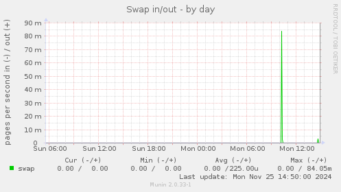 Swap in/out