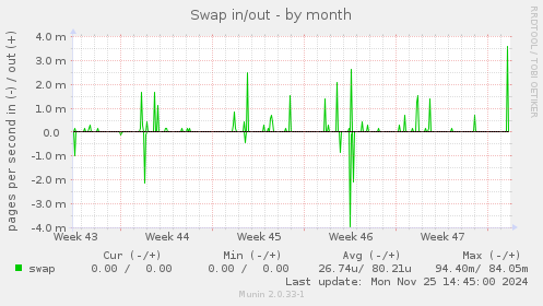 Swap in/out