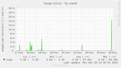 Swap in/out