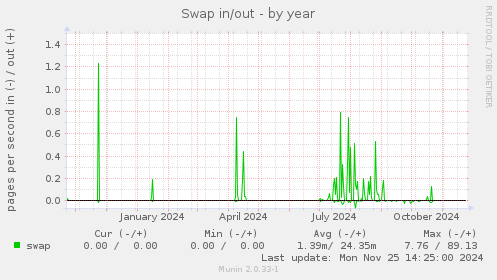 Swap in/out