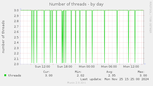 Number of threads