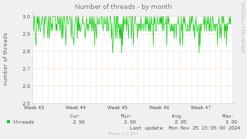 Number of threads