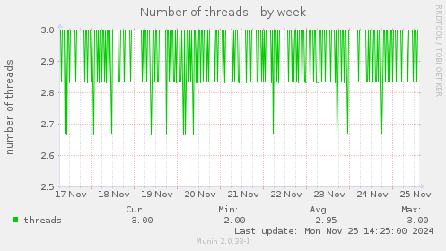 Number of threads