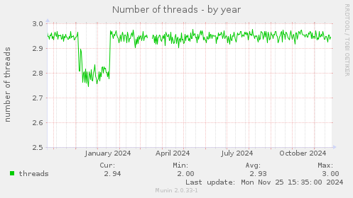 Number of threads