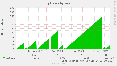 Uptime