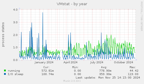 VMstat