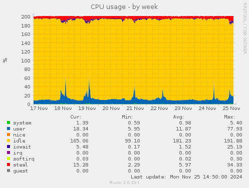 CPU usage