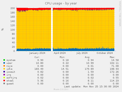 CPU usage