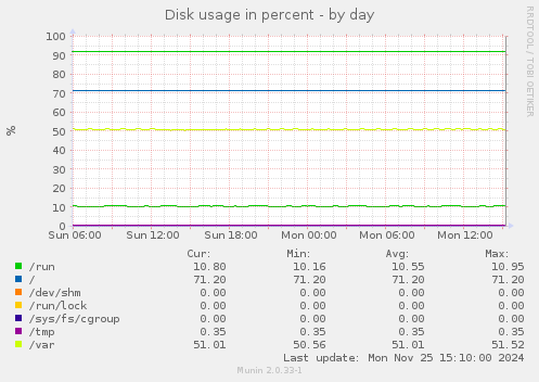 Disk usage in percent