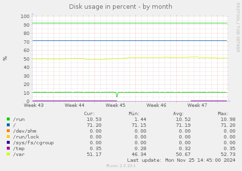 Disk usage in percent