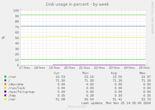 Disk usage in percent