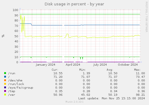 Disk usage in percent