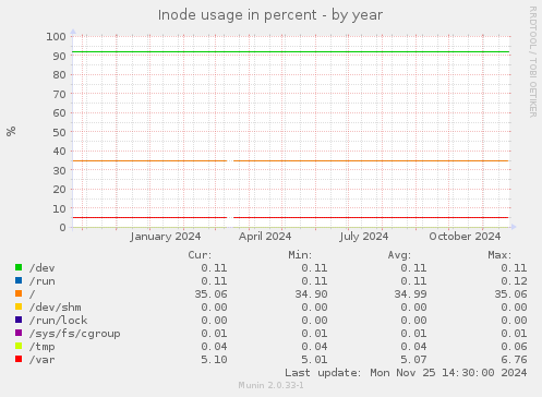 Inode usage in percent