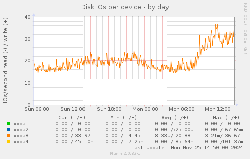 Disk IOs per device