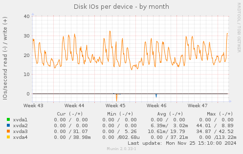 Disk IOs per device