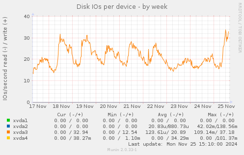 Disk IOs per device