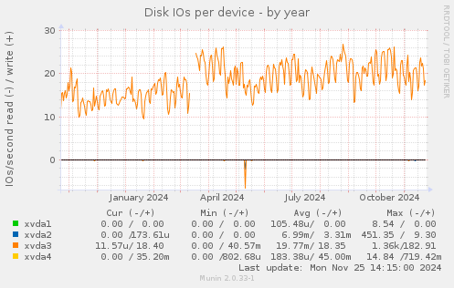 Disk IOs per device