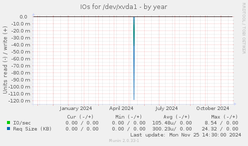 IOs for /dev/xvda1