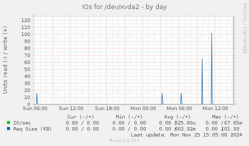 IOs for /dev/xvda2