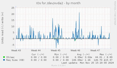 IOs for /dev/xvda2