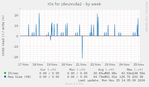 IOs for /dev/xvda2