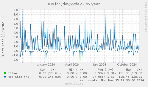 IOs for /dev/xvda2